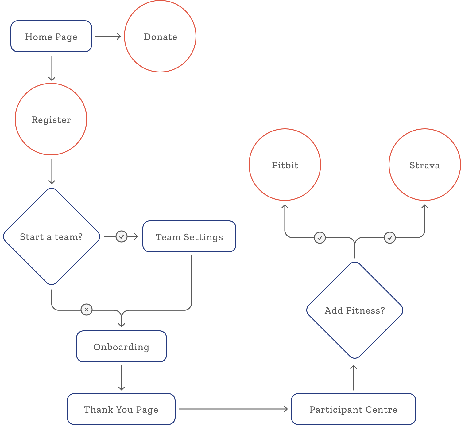 Parkinson User Journey